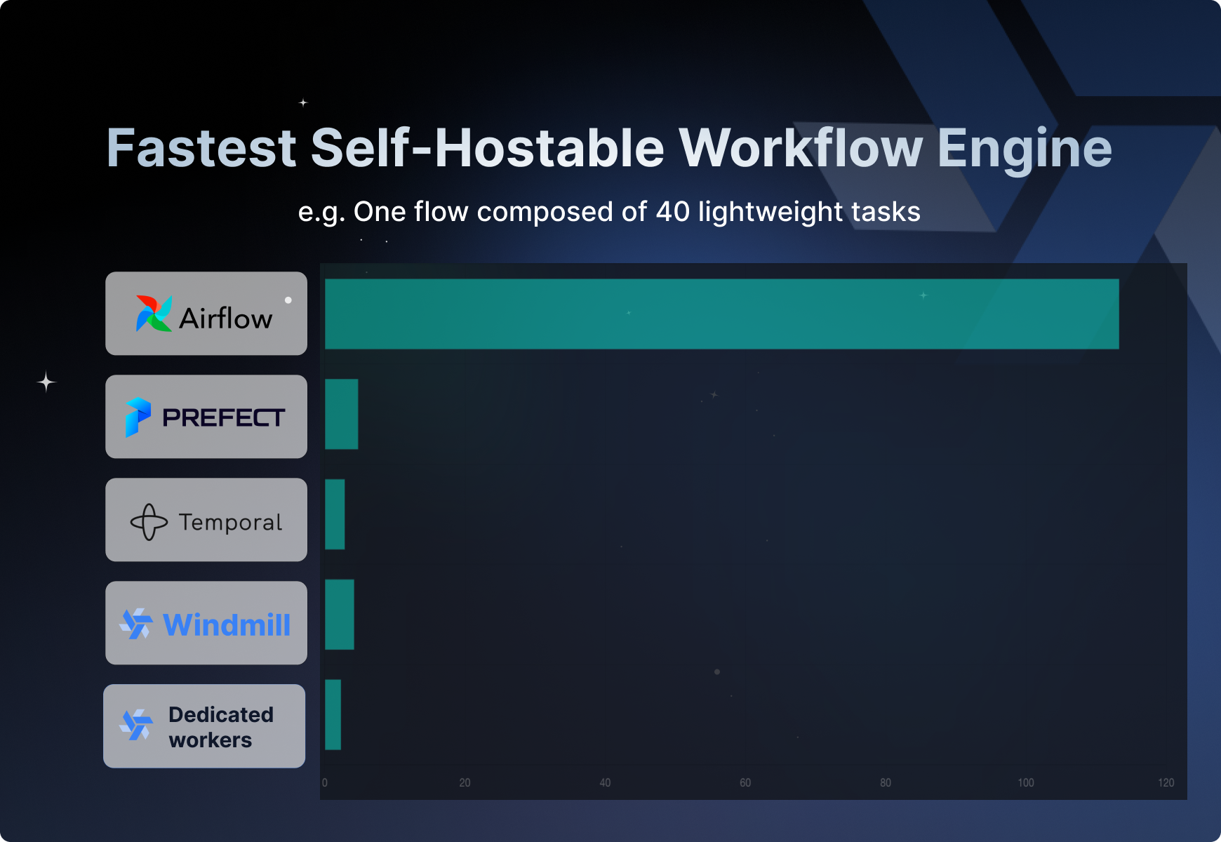 Fastest Workflow Engine Fastest Workflow Engine