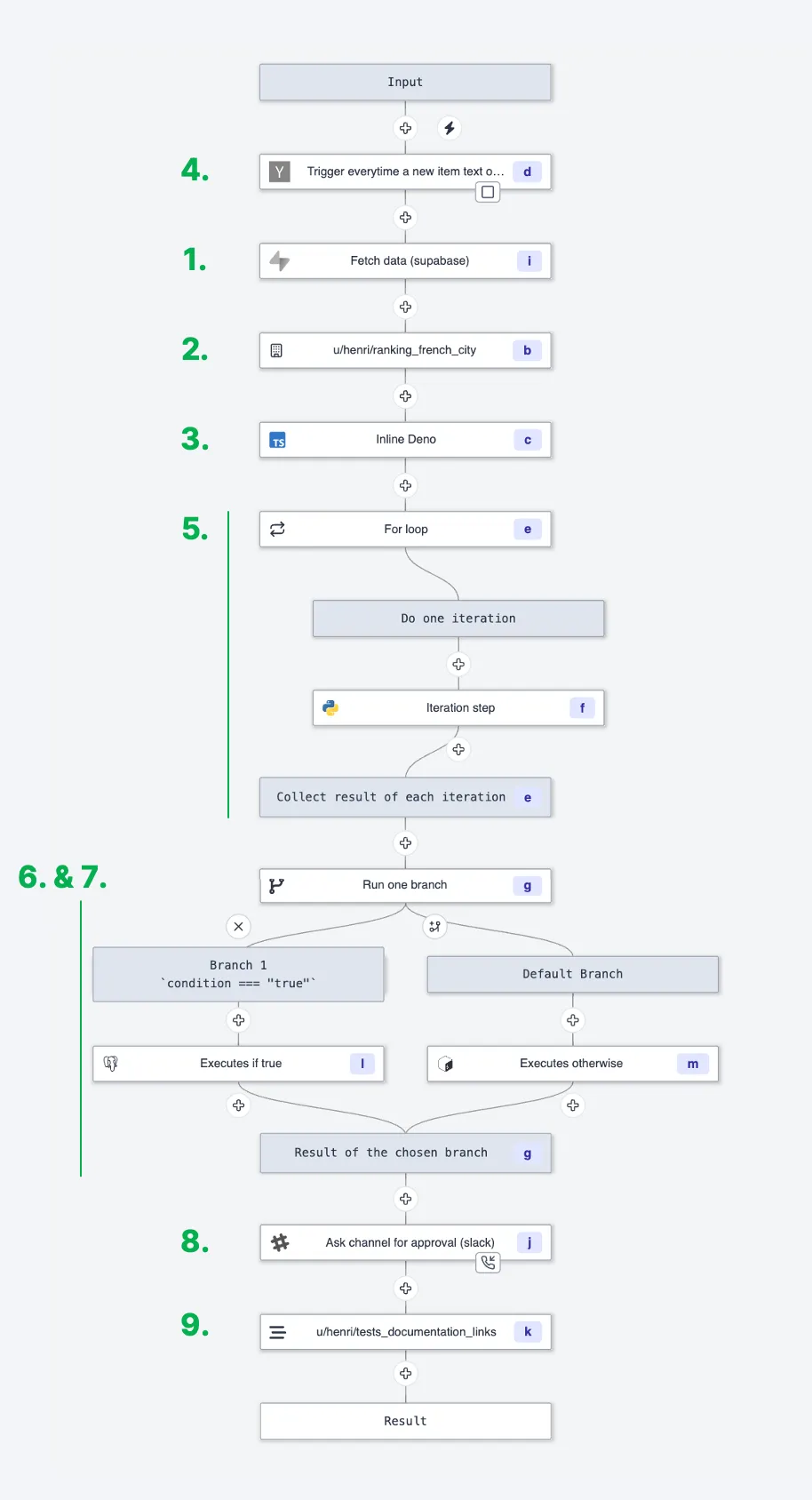 Flow architecture Flow architecture