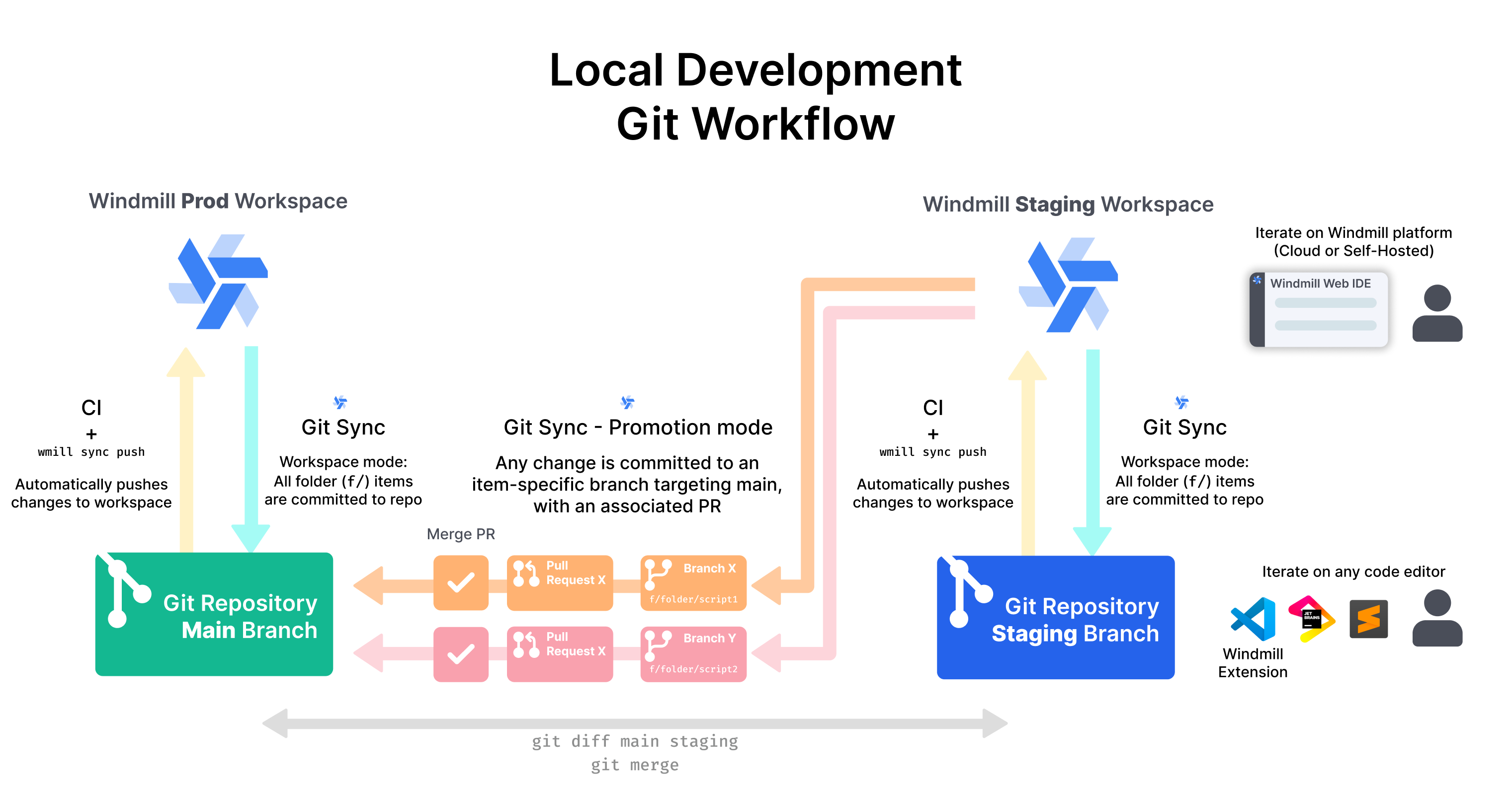 Local development Setup Local development Setup