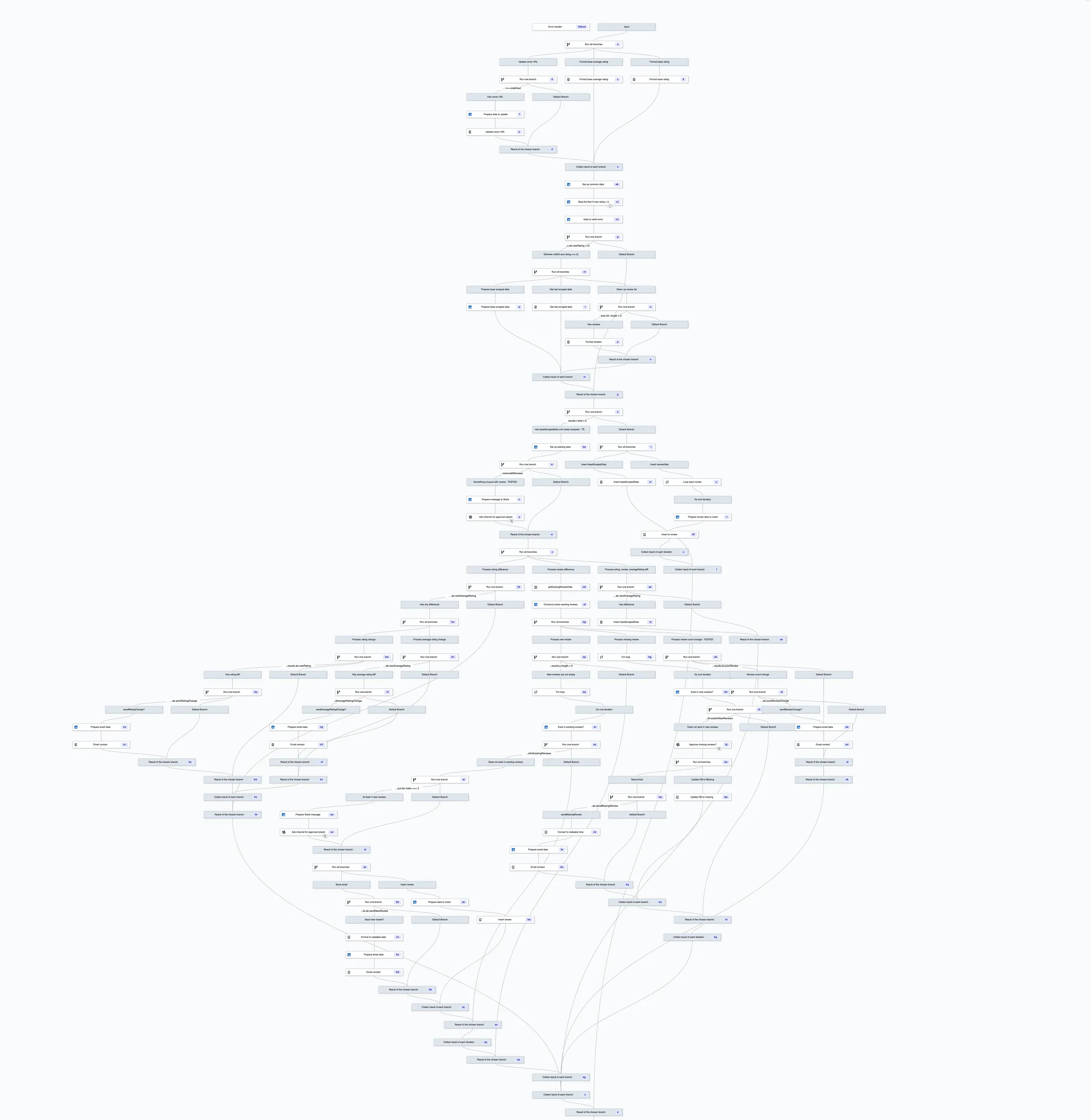 Process Scraped Data Process Scraped Data