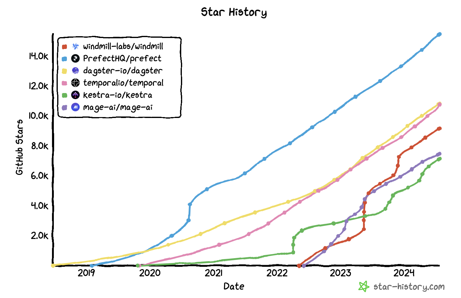 Comparison of GitHub stars Comparison of GitHub stars